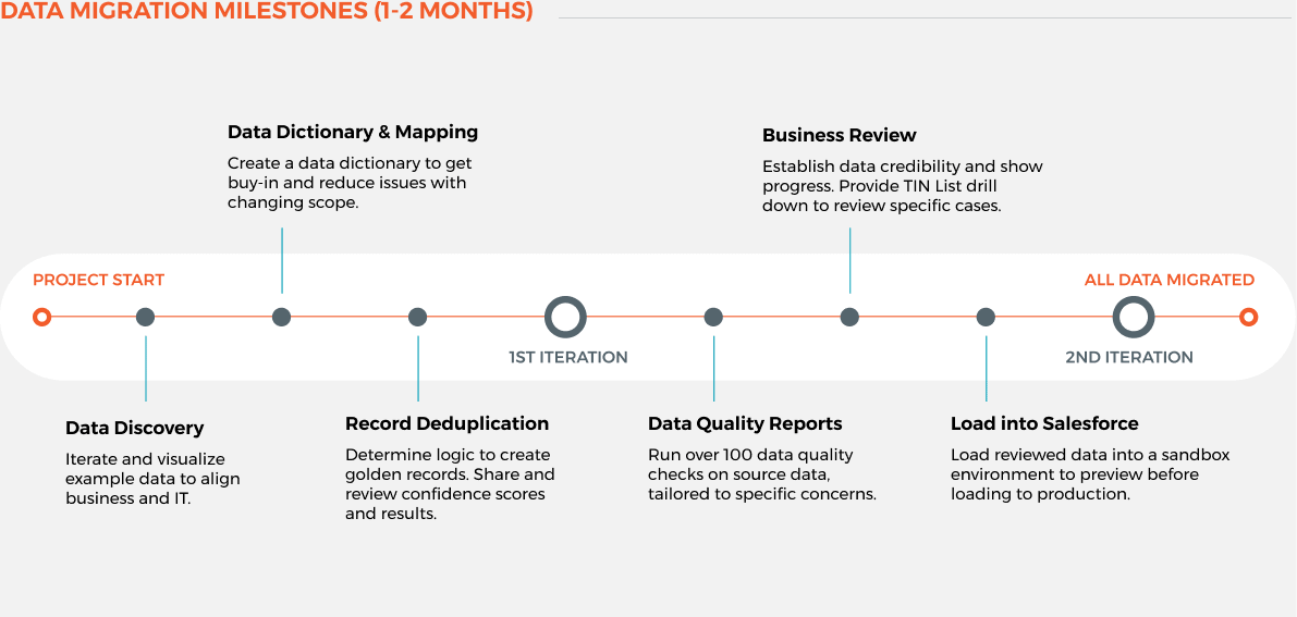 Data Migration Milestones (1-2 months). In the first iteration, data discovery, data dictionary & mapping, and record deduplication. In the second iteration, data quality reports, business review, and load into Salesforce. By the end, all data is migrated.